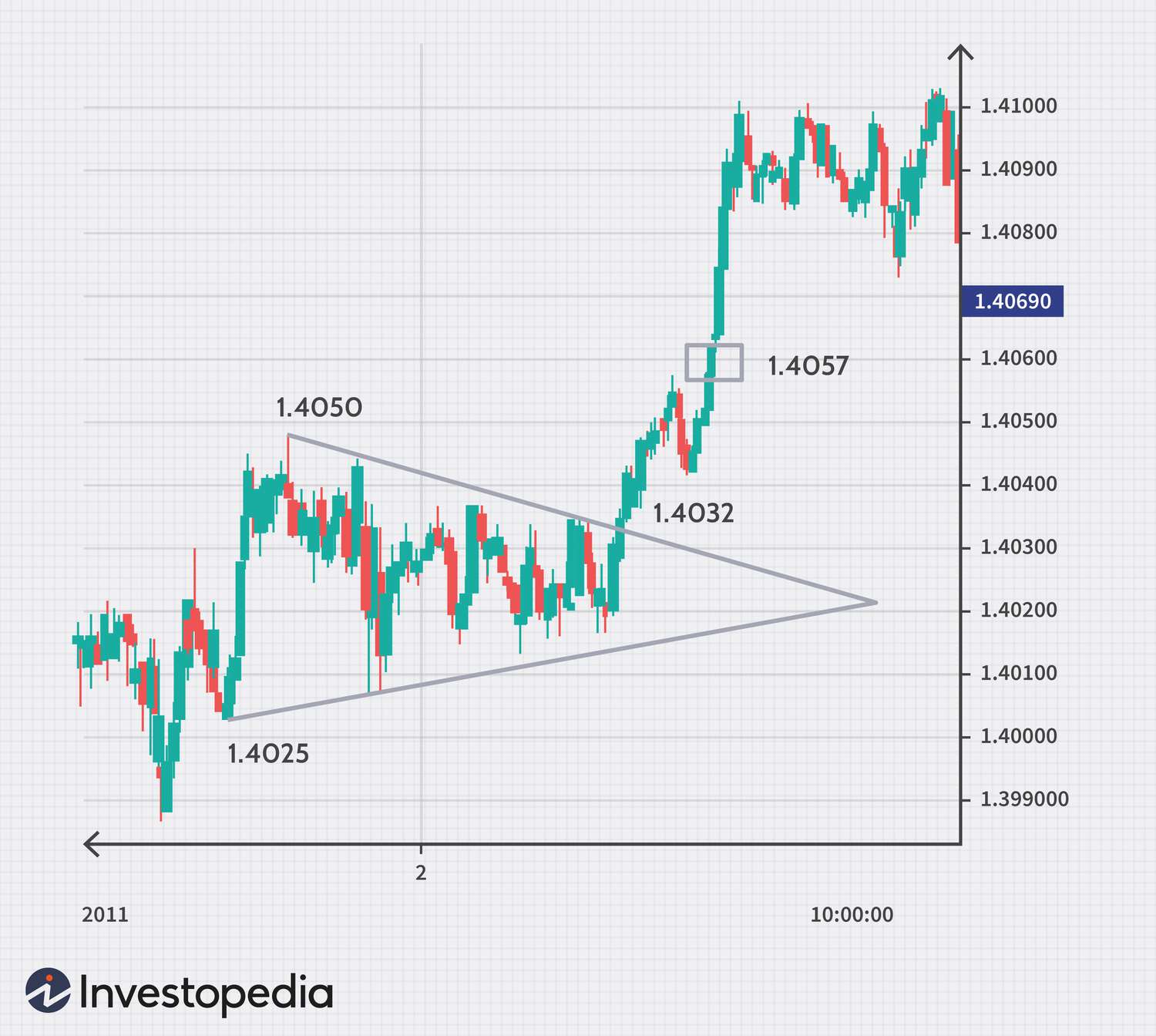 How to use htl free signals